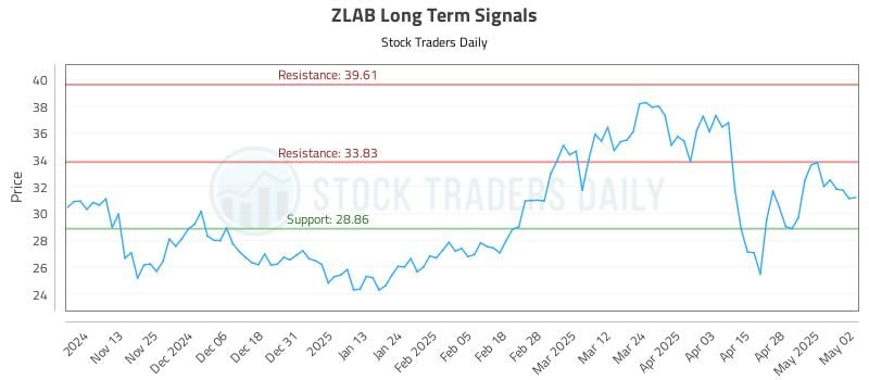 ZLAB Long Term Analysis for May 5 2025