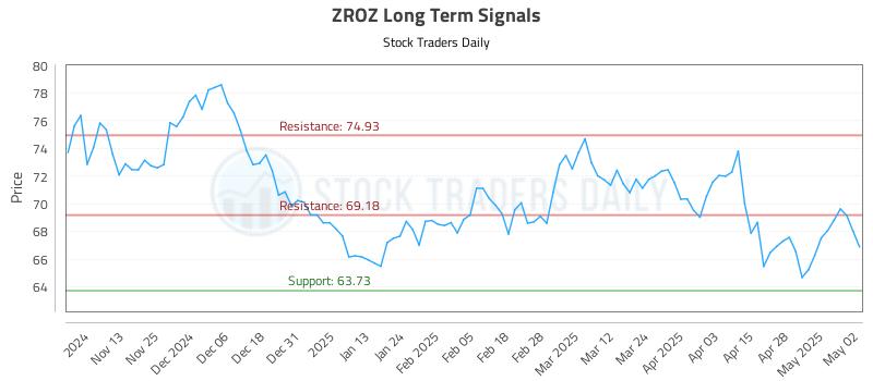 ZROZ Long Term Analysis for May 5 2025