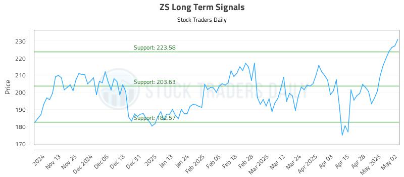 ZS Long Term Analysis for May 5 2025