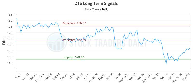 ZTS Long Term Analysis for May 5 2025 ZTS Long Term Analysis for May 5 2025