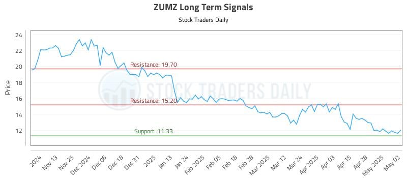 ZUMZ Long Term Analysis for May 5 2025 ZUMZ Long Term Analysis for May 5 2025