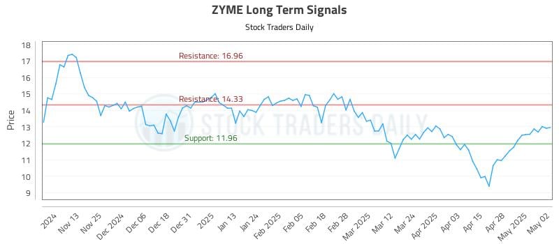 ZYME Long Term Analysis for May 5 2025 ZYME Long Term Analysis for May 5 2025