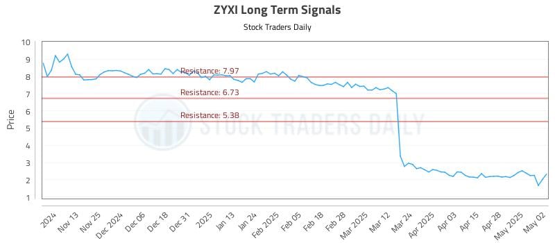 ZYXI Long Term Analysis for May 5 2025 ZYXI Long Term Analysis for May 5 2025