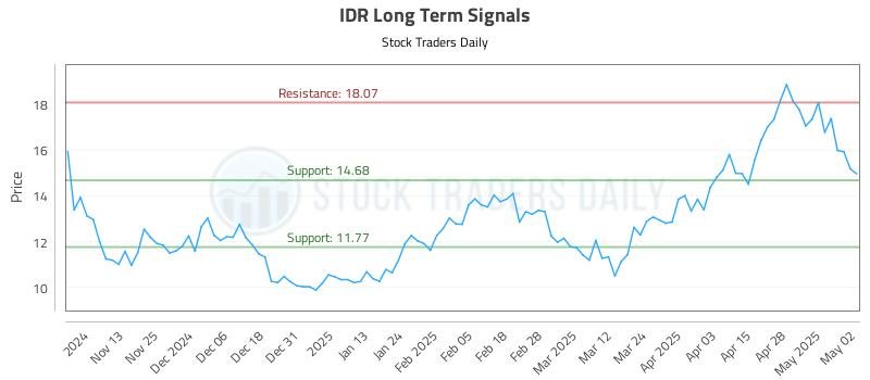 IDR Long Term Analysis for May 5 2025 IDR Long Term Analysis for May 5 2025