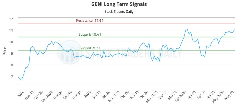 GENI Long Term Analysis for May 5 2025 GENI Long Term Analysis for May 5 2025