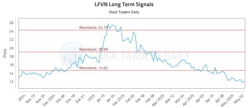 LFVN Long Term Analysis for May 5 2025 LFVN Long Term Analysis for May 5 2025