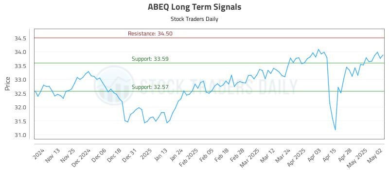 ABEQ Long Term Analysis for May 5 2025 ABEQ Long Term Analysis for May 5 2025