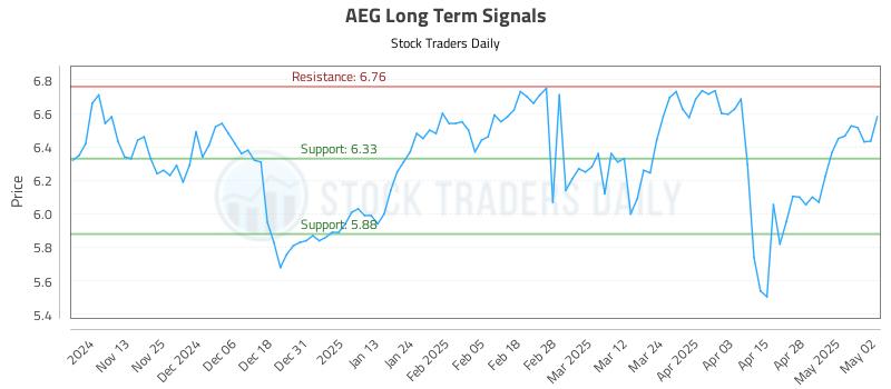 AEG Long Term Analysis for May 5 2025 AEG Long Term Analysis for May 5 2025