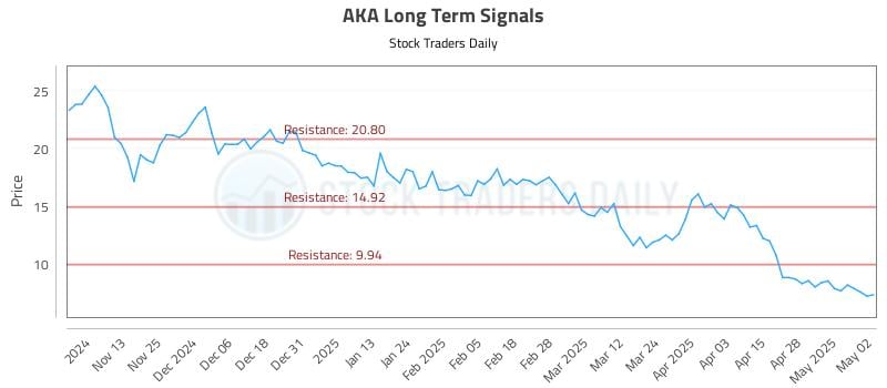 AKA Long Term Analysis for May 5 2025