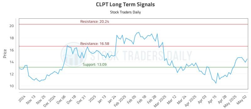 CLPT Long Term Analysis for May 5 2025 CLPT Long Term Analysis for May 5 2025