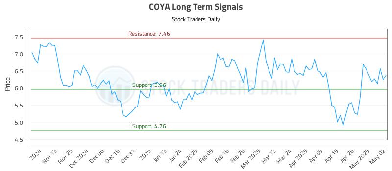 COYA Long Term Analysis for May 5 2025 COYA Long Term Analysis for May 5 2025