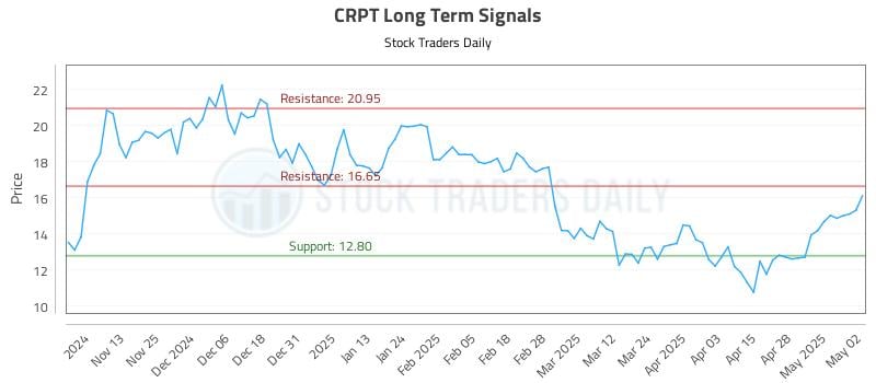 CRPT Long Term Analysis for May 5 2025 CRPT Long Term Analysis for May 5 2025