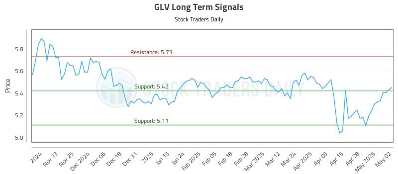 GLV Long Term Analysis for May 5 2025