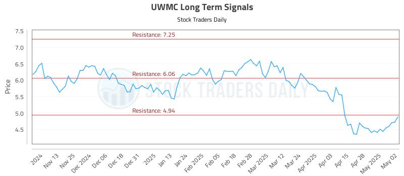 UWMC Long Term Analysis for May 5 2025 UWMC Long Term Analysis for May 5 2025