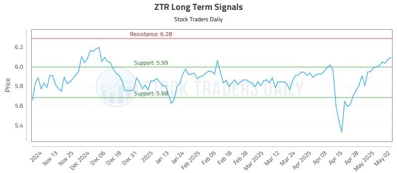 ZTR Long Term Analysis for May 5 2025 ZTR Long Term Analysis for May 5 2025