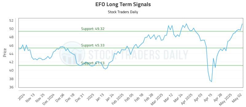 EFO Long Term Analysis for May 5 2025