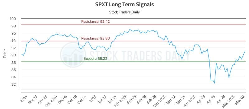 SPXT Long Term Analysis for May 5 2025