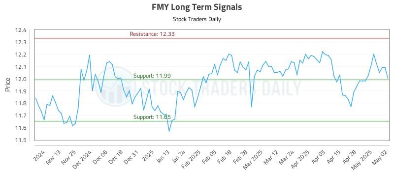 FMY Long Term Analysis for May 5 2025