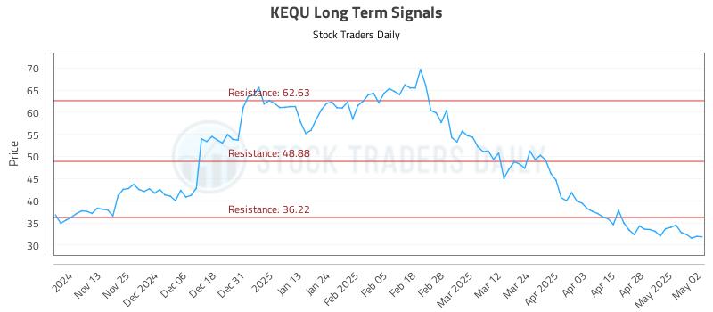KEQU Long Term Analysis for May 5 2025