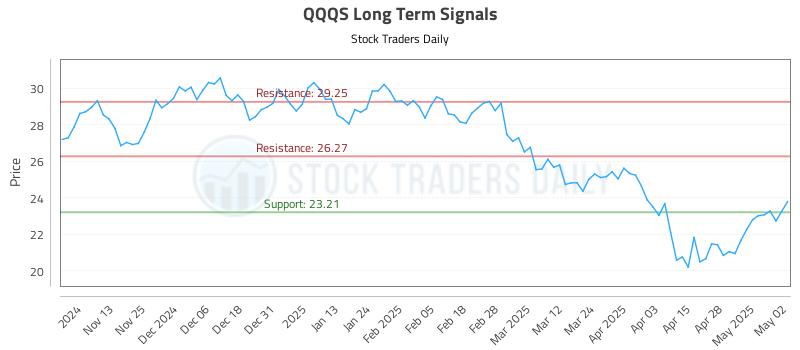 QQQS Long Term Analysis for May 5 2025 QQQS Long Term Analysis for May 5 2025