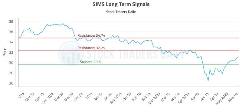 SIMS Long Term Analysis for May 5 2025