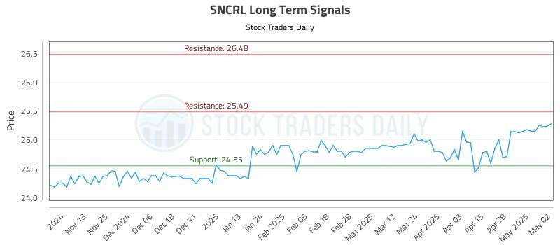 SNCRL Long Term Analysis for May 5 2025