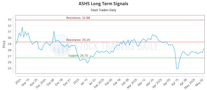 ASHS Long Term Analysis for May 5 2025 ASHS Long Term Analysis for May 5 2025