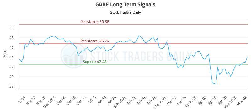 GABF Long Term Analysis for May 5 2025 GABF Long Term Analysis for May 5 2025