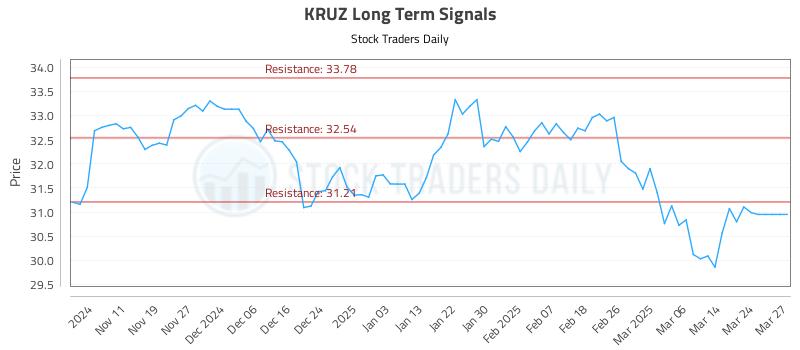 KRUZ Long Term Analysis for May 5 2025 KRUZ Long Term Analysis for May 5 2025