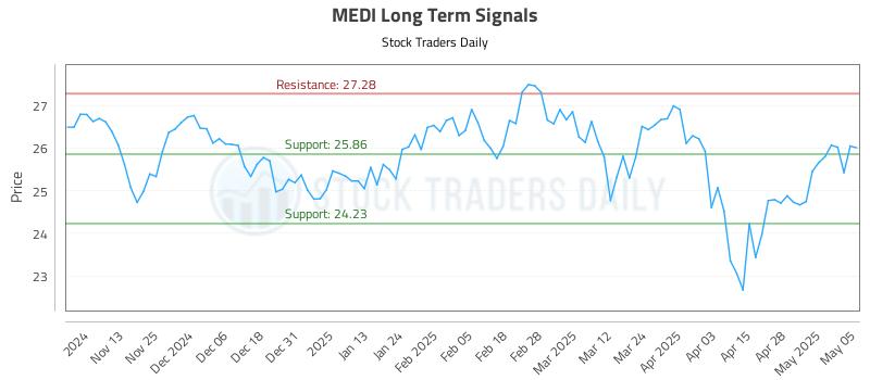 MEDI Long Term Analysis for May 5 2025 MEDI Long Term Analysis for May 5 2025