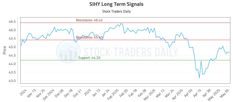 SIHY Long Term Analysis for May 5 2025 SIHY Long Term Analysis for May 5 2025