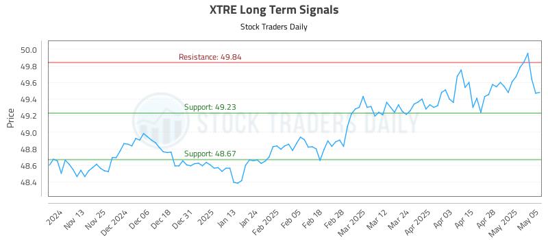 XTRE Long Term Analysis for May 5 2025 XTRE Long Term Analysis for May 5 2025