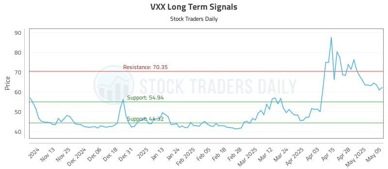 VXX Long Term Analysis for May 5 2025 VXX Long Term Analysis for May 5 2025