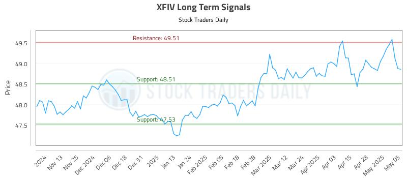 XFIV Long Term Analysis for May 5 2025