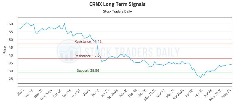 CRNX Long Term Analysis for May 5 2025 CRNX Long Term Analysis for May 5 2025