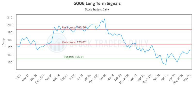 GOOG Long Term Analysis for May 5 2025 GOOG Long Term Analysis for May 5 2025