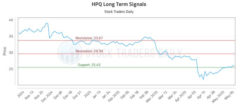 HPQ Long Term Analysis for May 5 2025 HPQ Long Term Analysis for May 5 2025