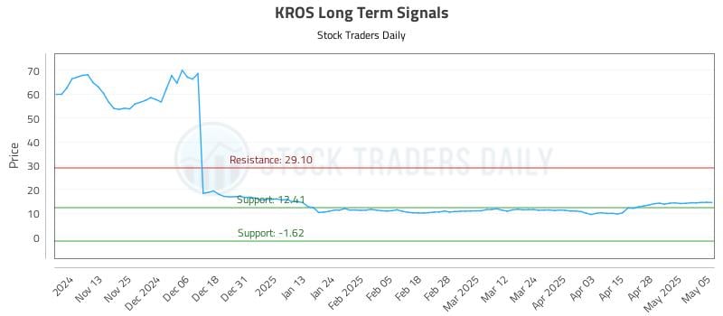 KROS Long Term Analysis for May 5 2025 KROS Long Term Analysis for May 5 2025