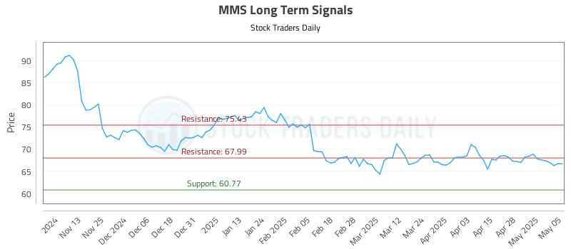 MMS Long Term Analysis for May 5 2025