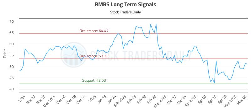 RMBS Long Term Analysis for May 5 2025