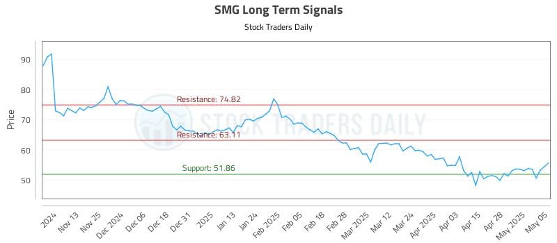 SMG Long Term Analysis for May 5 2025