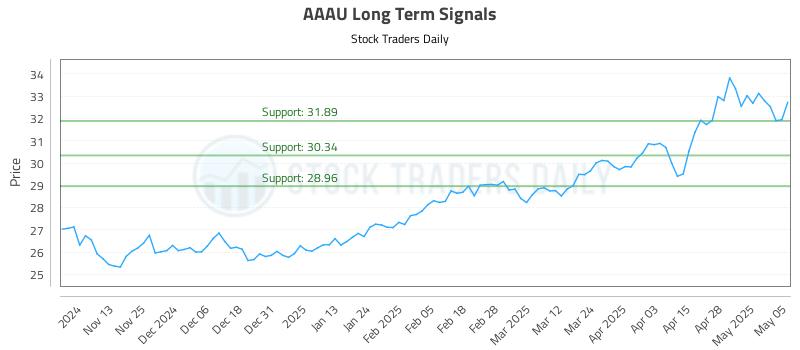 AAAU Long Term Analysis for May 5 2025