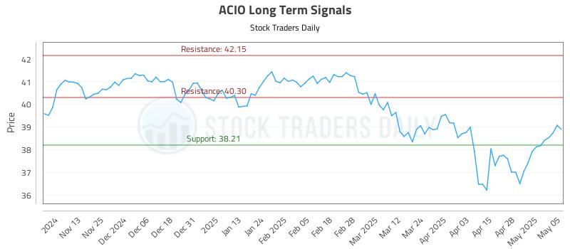 ACIO Long Term Analysis for May 5 2025 ACIO Long Term Analysis for May 5 2025