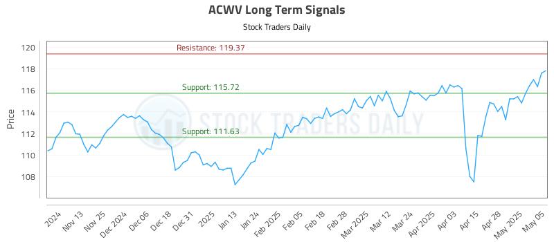 ACWV Long Term Analysis for May 5 2025 ACWV Long Term Analysis for May 5 2025