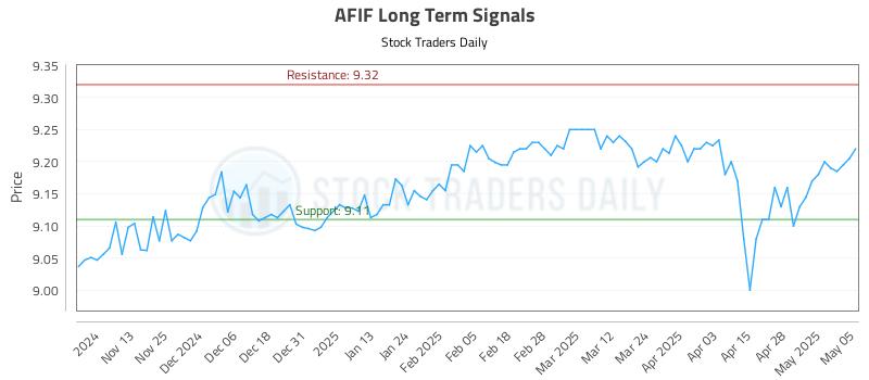 AFIF Long Term Analysis for May 5 2025 AFIF Long Term Analysis for May 5 2025