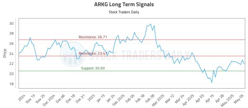 ARKG Long Term Analysis for May 5 2025 ARKG Long Term Analysis for May 5 2025