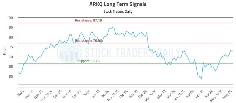 ARKQ Long Term Analysis for May 5 2025 ARKQ Long Term Analysis for May 5 2025
