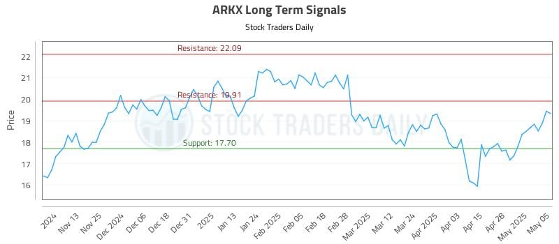 ARKX Long Term Analysis for May 5 2025