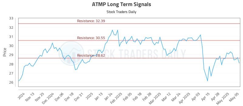 ATMP Long Term Analysis for May 5 2025