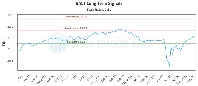 BALT Long Term Analysis for May 5 2025